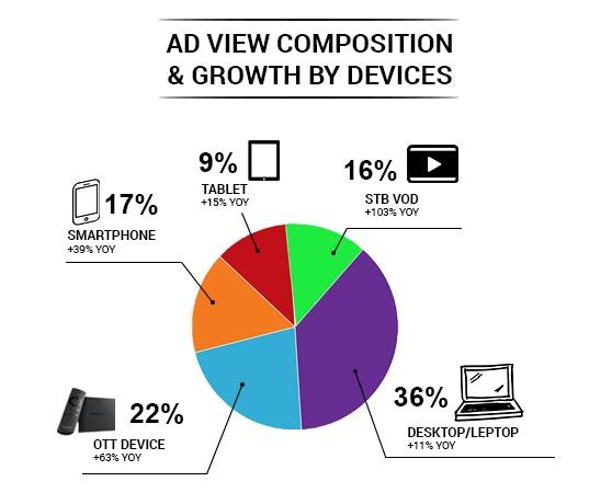 ott-ad-campaign-growth-by-device-type.jpeg